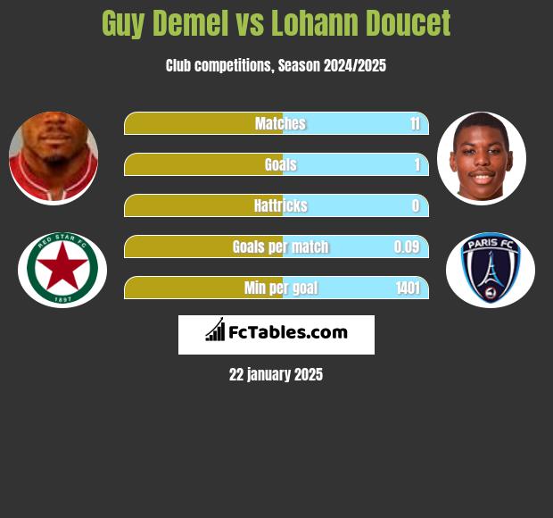 Guy Demel vs Lohann Doucet h2h player stats