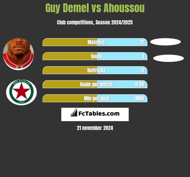 Guy Demel vs Ahoussou h2h player stats