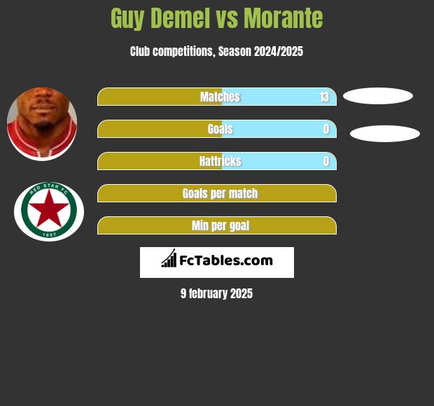 Guy Demel vs Morante h2h player stats