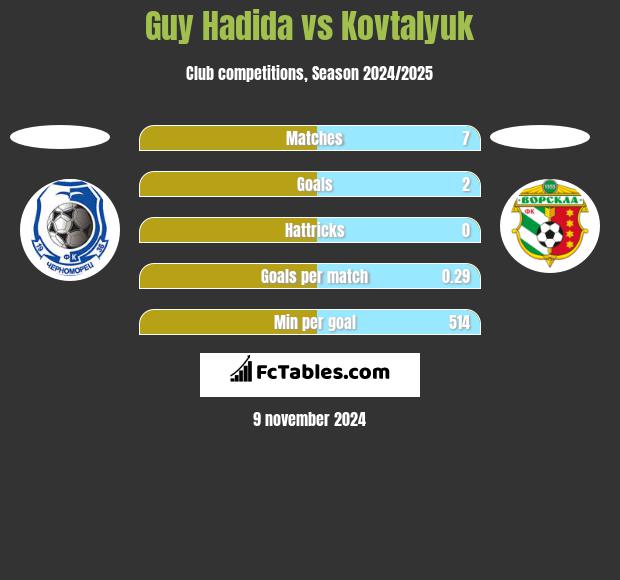 Guy Hadida vs Kovtalyuk h2h player stats