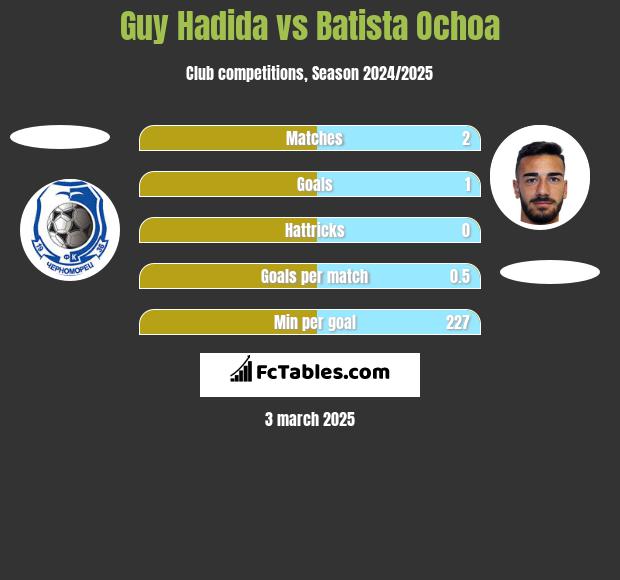 Guy Hadida vs Batista Ochoa h2h player stats