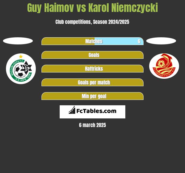 Guy Haimov vs Karol Niemczycki h2h player stats