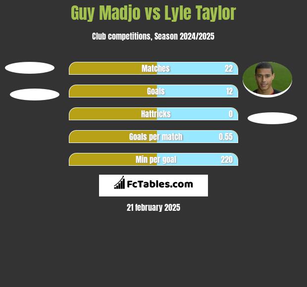 Guy Madjo vs Lyle Taylor h2h player stats