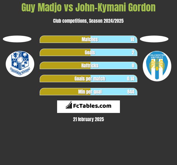 Guy Madjo vs John-Kymani Gordon h2h player stats