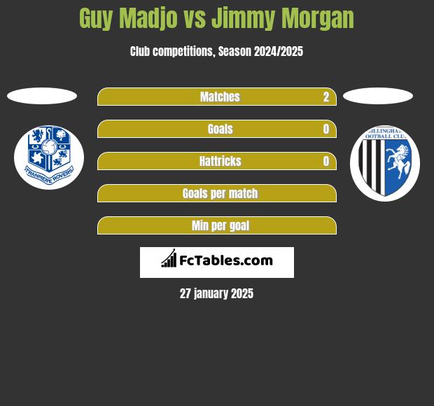 Guy Madjo vs Jimmy Morgan h2h player stats