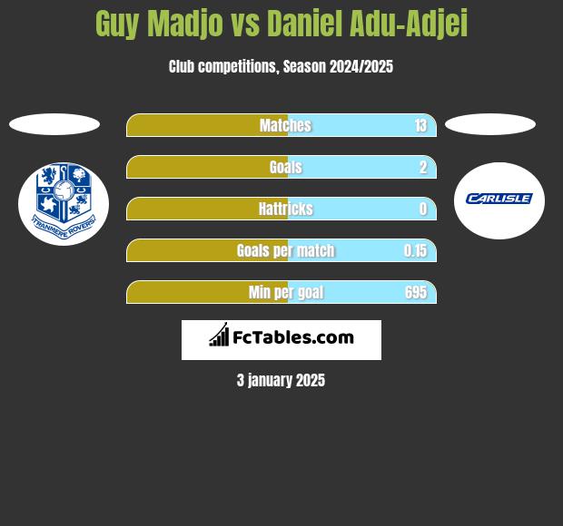 Guy Madjo vs Daniel Adu-Adjei h2h player stats