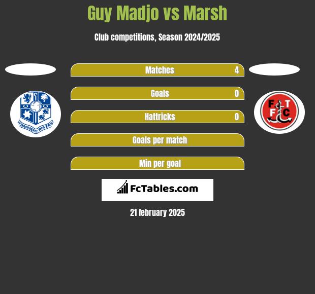 Guy Madjo vs Marsh h2h player stats