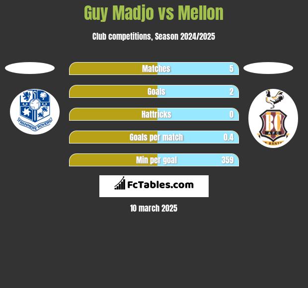 Guy Madjo vs Mellon h2h player stats