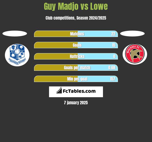 Guy Madjo vs Lowe h2h player stats