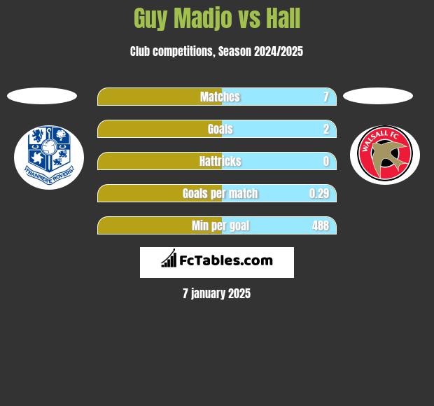 Guy Madjo vs Hall h2h player stats