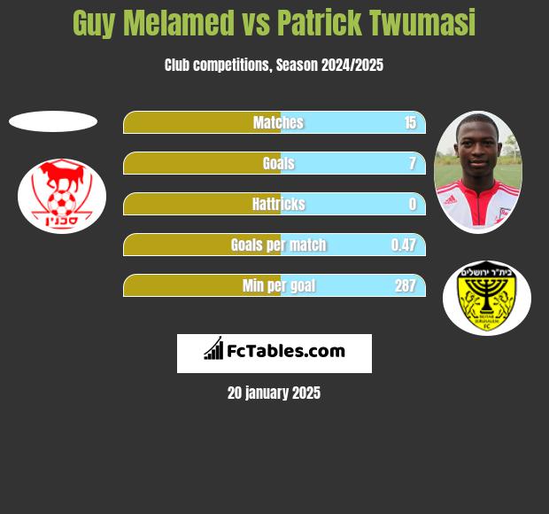 Guy Melamed vs Patrick Twumasi h2h player stats