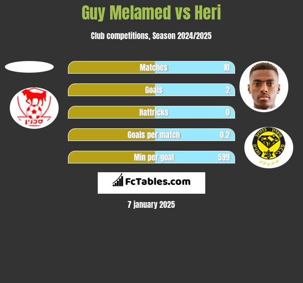 Guy Melamed vs Heri h2h player stats