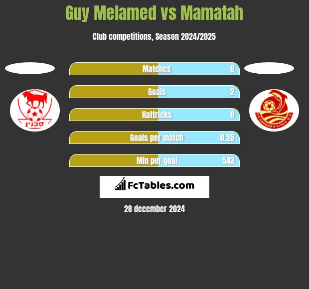 Guy Melamed vs Mamatah h2h player stats