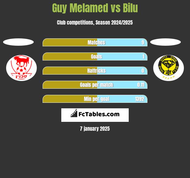 Guy Melamed vs Bilu h2h player stats