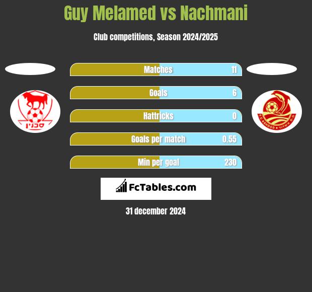 Guy Melamed vs Nachmani h2h player stats