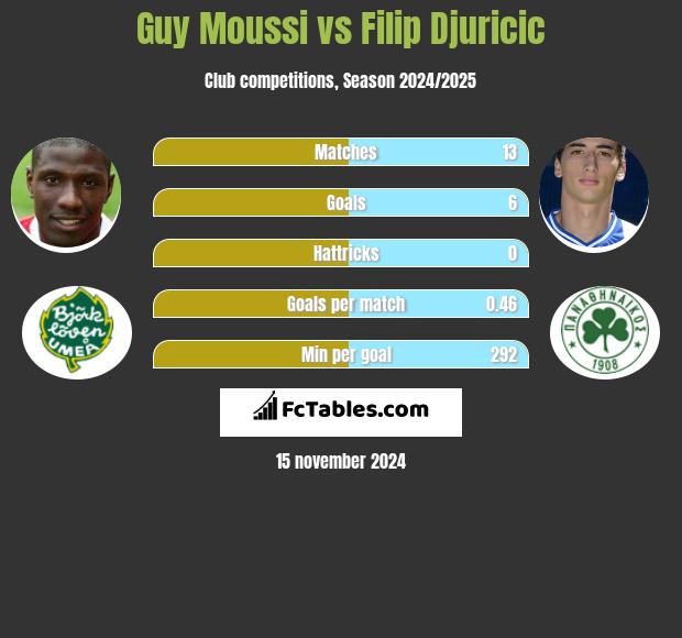 Guy Moussi vs Filip Djuricić h2h player stats