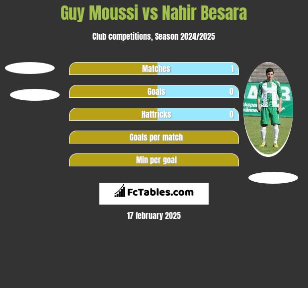 Guy Moussi vs Nahir Besara h2h player stats