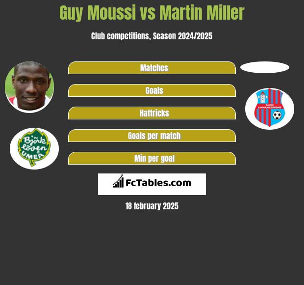 Guy Moussi vs Martin Miller h2h player stats