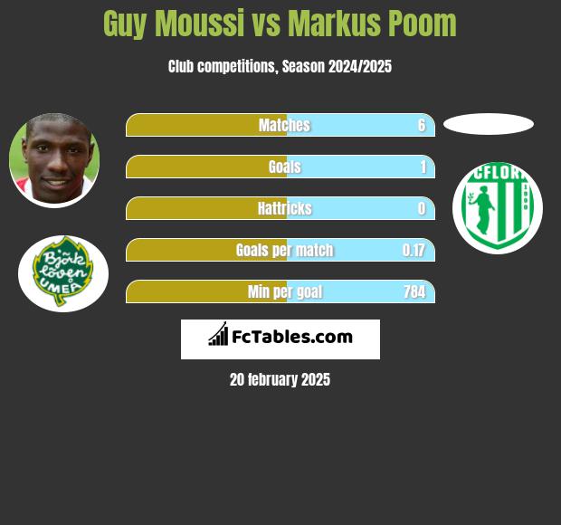 Guy Moussi vs Markus Poom h2h player stats