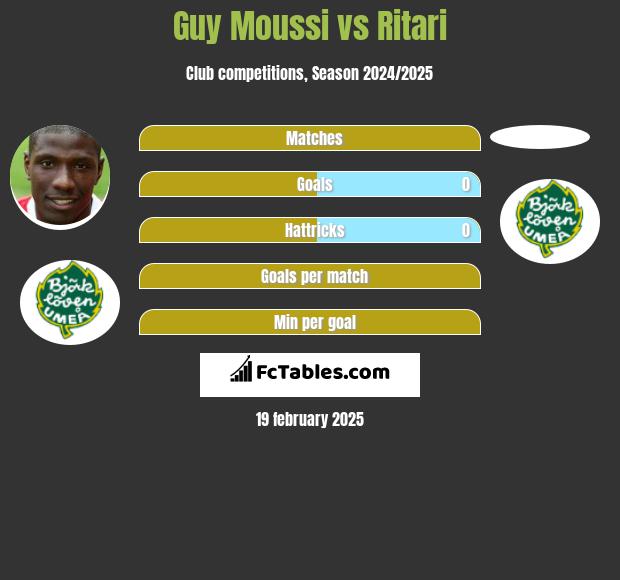 Guy Moussi vs Ritari h2h player stats