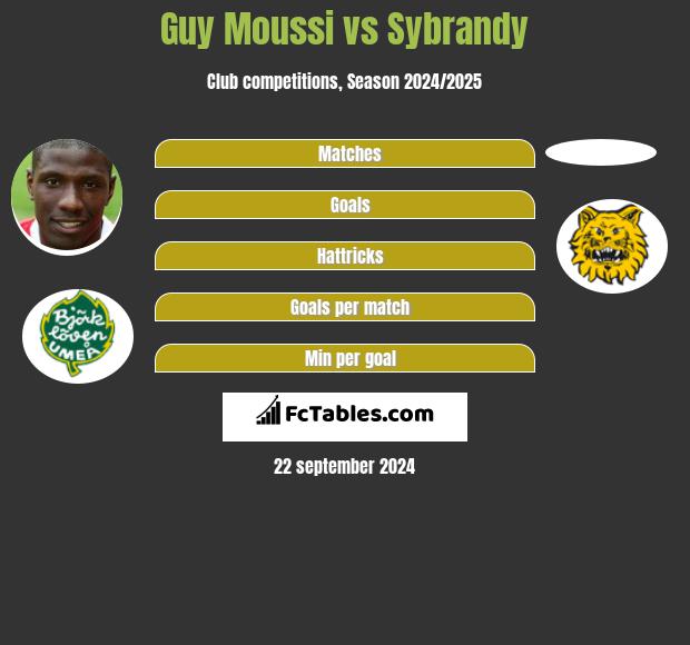 Guy Moussi vs Sybrandy h2h player stats