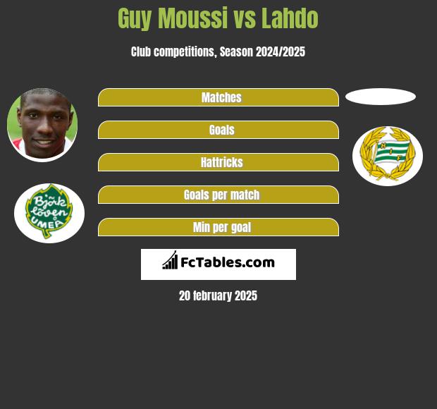 Guy Moussi vs Lahdo h2h player stats