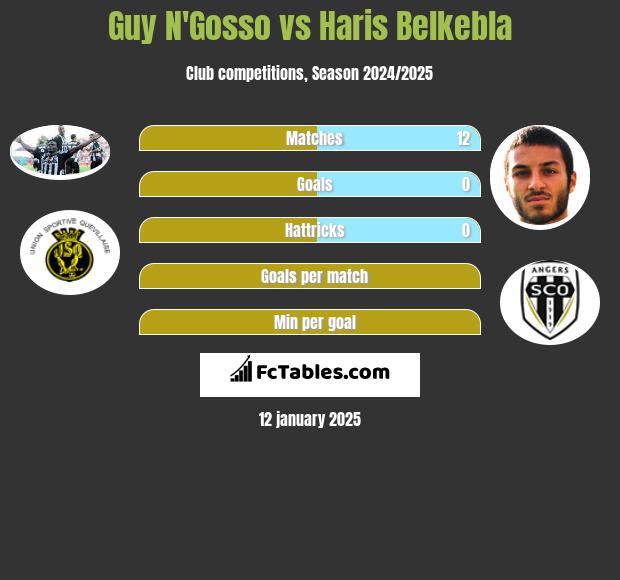 Guy N'Gosso vs Haris Belkebla h2h player stats