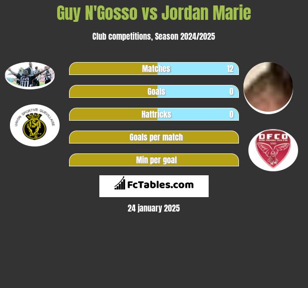 Guy N'Gosso vs Jordan Marie h2h player stats