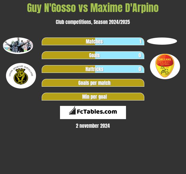 Guy N'Gosso vs Maxime D'Arpino h2h player stats