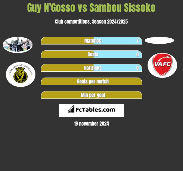 Guy N'Gosso vs Sambou Sissoko h2h player stats