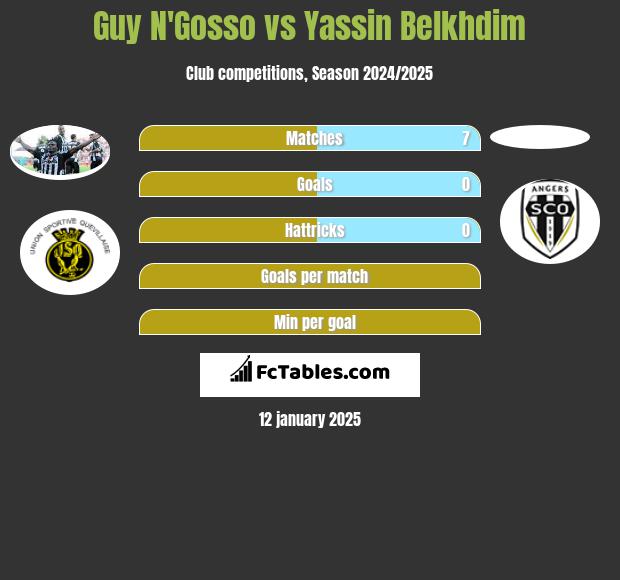 Guy N'Gosso vs Yassin Belkhdim h2h player stats