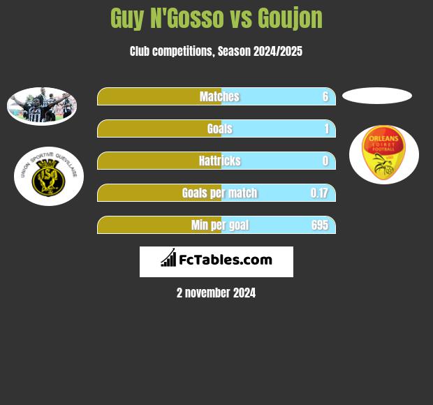 Guy N'Gosso vs Goujon h2h player stats