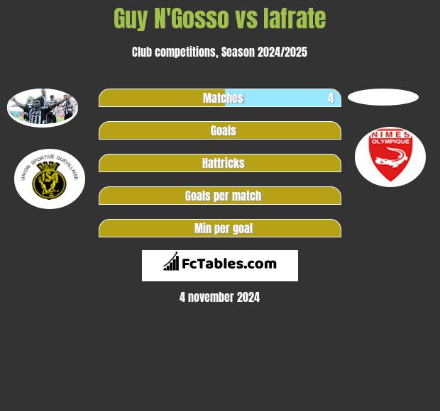 Guy N'Gosso vs Iafrate h2h player stats