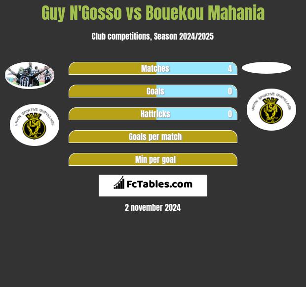 Guy N'Gosso vs Bouekou Mahania h2h player stats