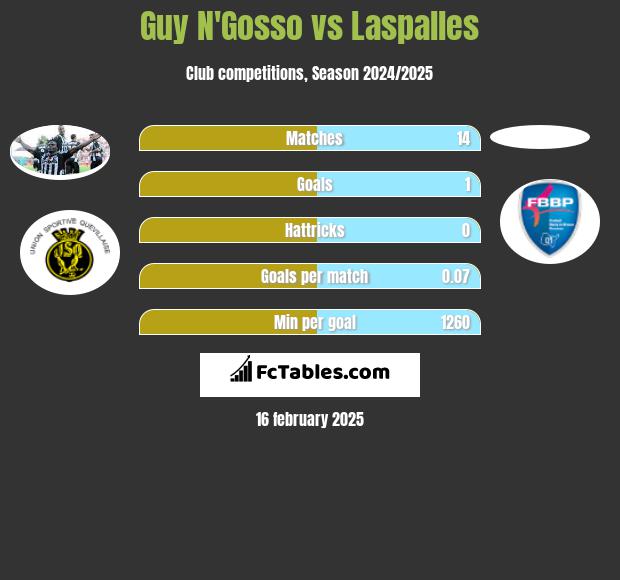 Guy N'Gosso vs Laspalles h2h player stats