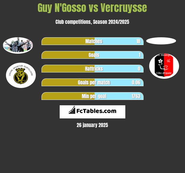 Guy N'Gosso vs Vercruysse h2h player stats