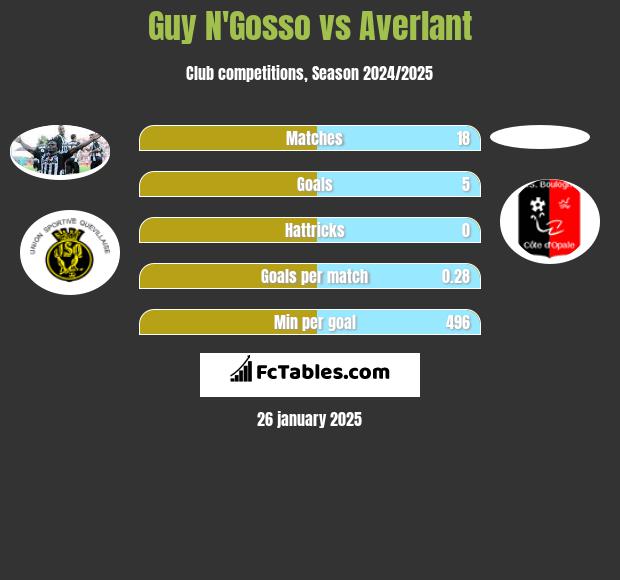 Guy N'Gosso vs Averlant h2h player stats