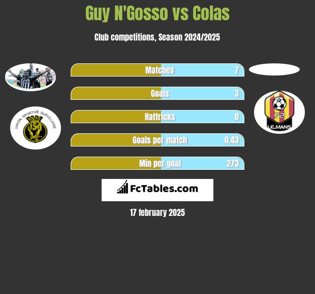 Guy N'Gosso vs Colas h2h player stats