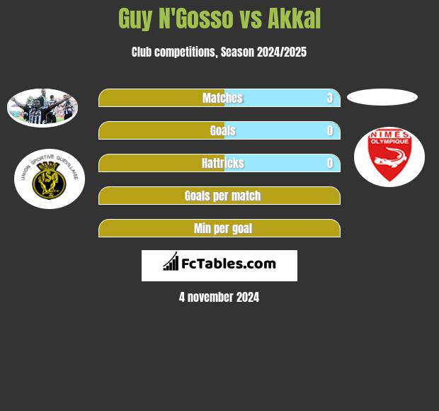 Guy N'Gosso vs Akkal h2h player stats