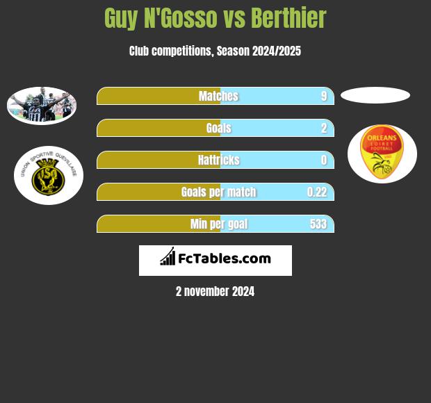 Guy N'Gosso vs Berthier h2h player stats