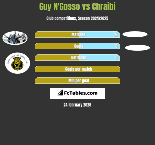 Guy N'Gosso vs Chraibi h2h player stats