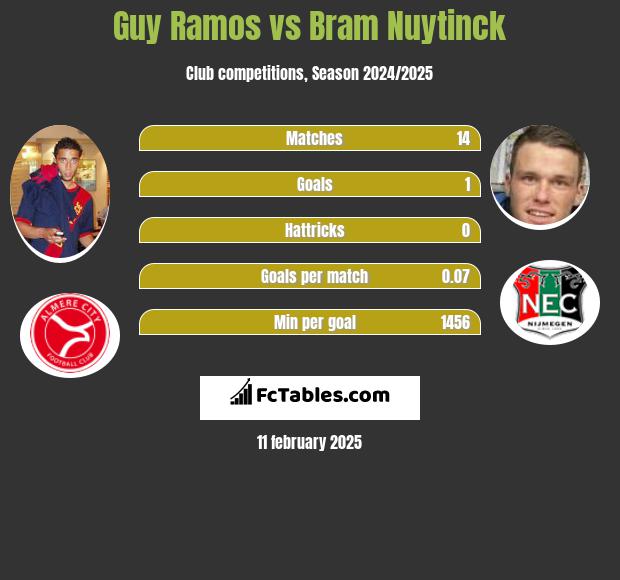 Guy Ramos vs Bram Nuytinck h2h player stats