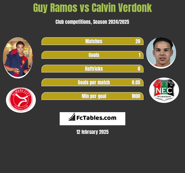 Guy Ramos vs Calvin Verdonk h2h player stats