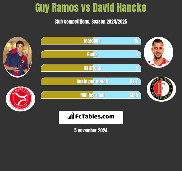 Guy Ramos vs David Hancko h2h player stats