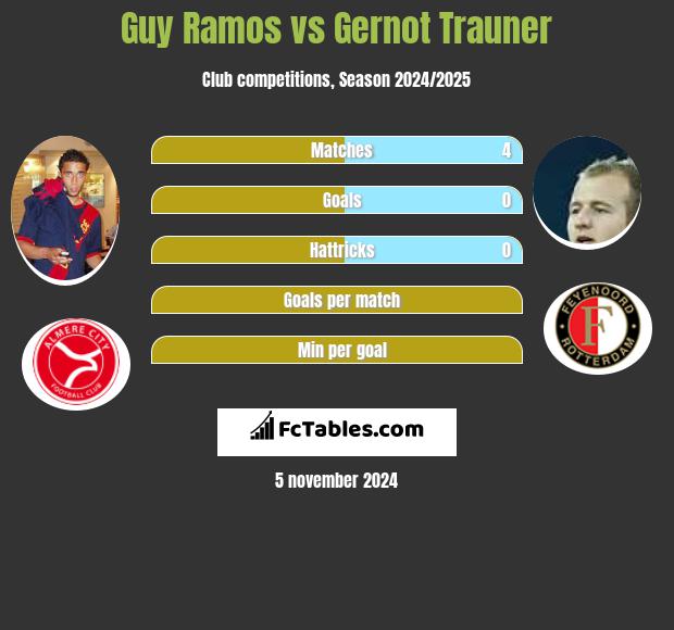 Guy Ramos vs Gernot Trauner h2h player stats