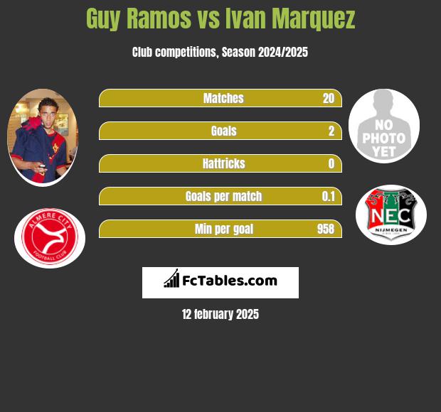 Guy Ramos vs Ivan Marquez h2h player stats