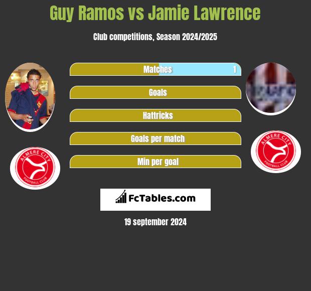 Guy Ramos vs Jamie Lawrence h2h player stats