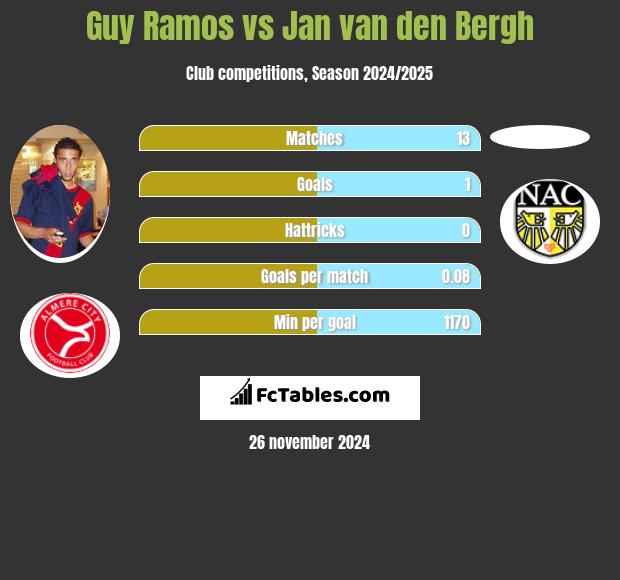 Guy Ramos vs Jan van den Bergh h2h player stats