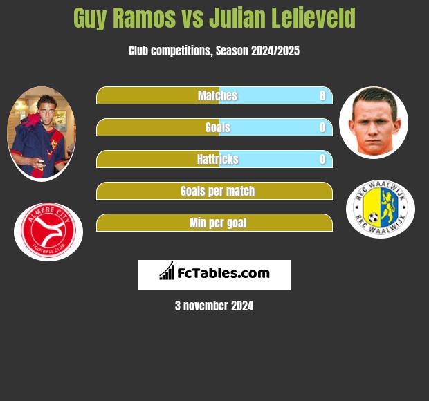 Guy Ramos vs Julian Lelieveld h2h player stats