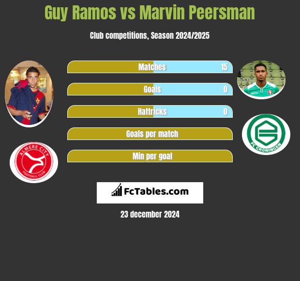 Guy Ramos vs Marvin Peersman h2h player stats